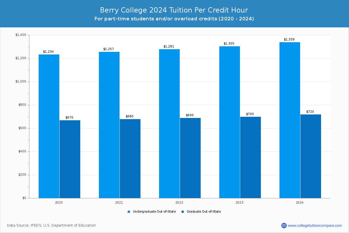 Berry College - Tuition per Credit Hour