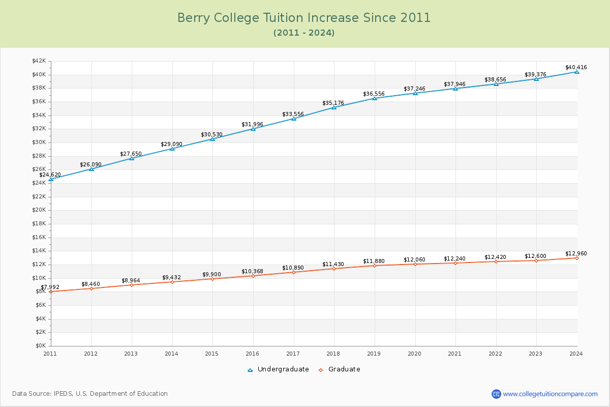 Berry College Tuition & Fees Changes Chart