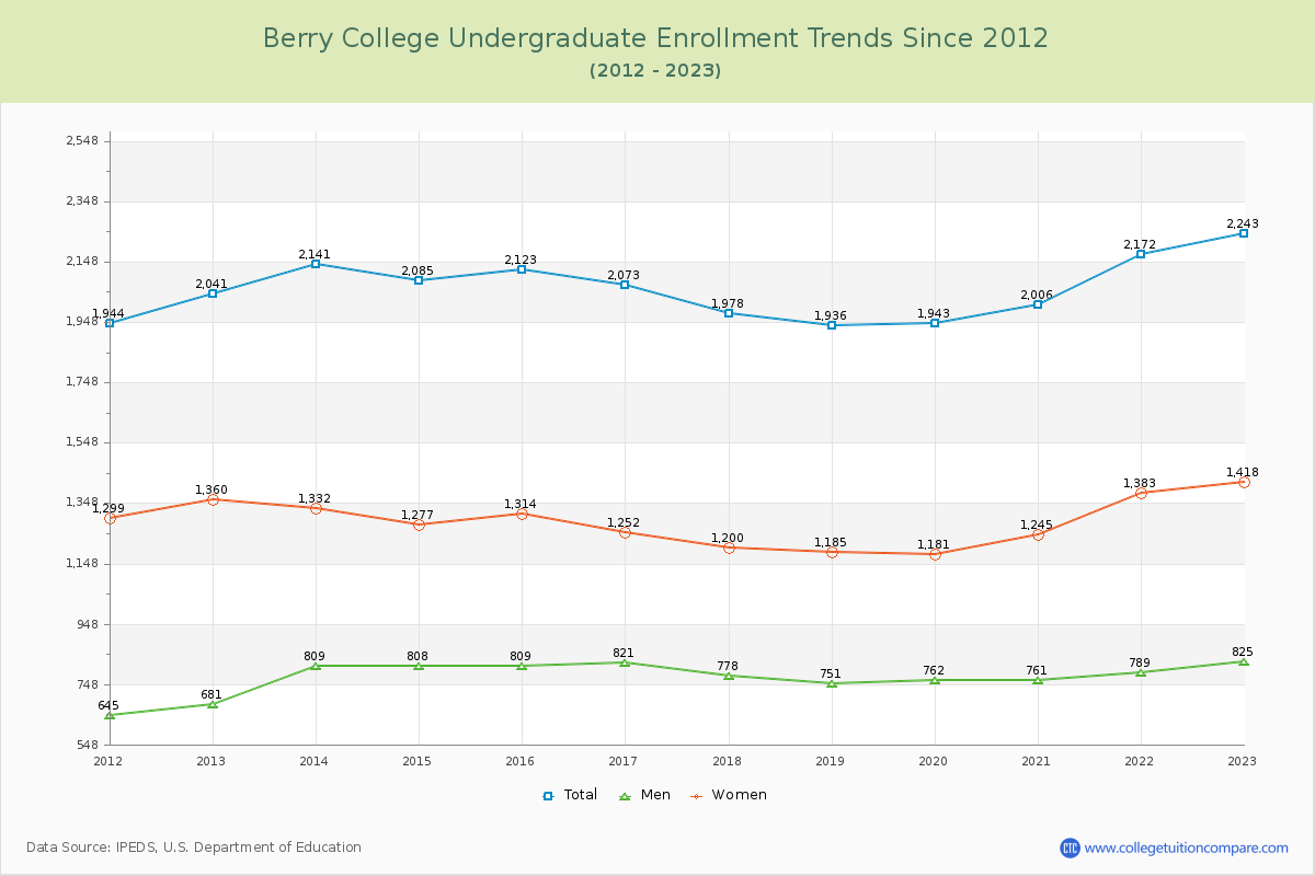 Berry College Undergraduate Enrollment Trends Chart