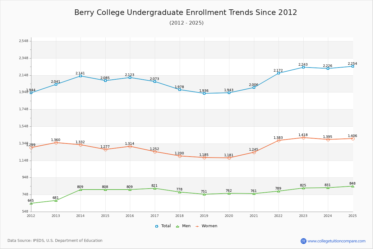Berry College Undergraduate Enrollment Trends Chart