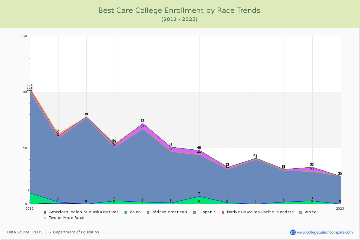 Best Care College Enrollment by Race Trends Chart