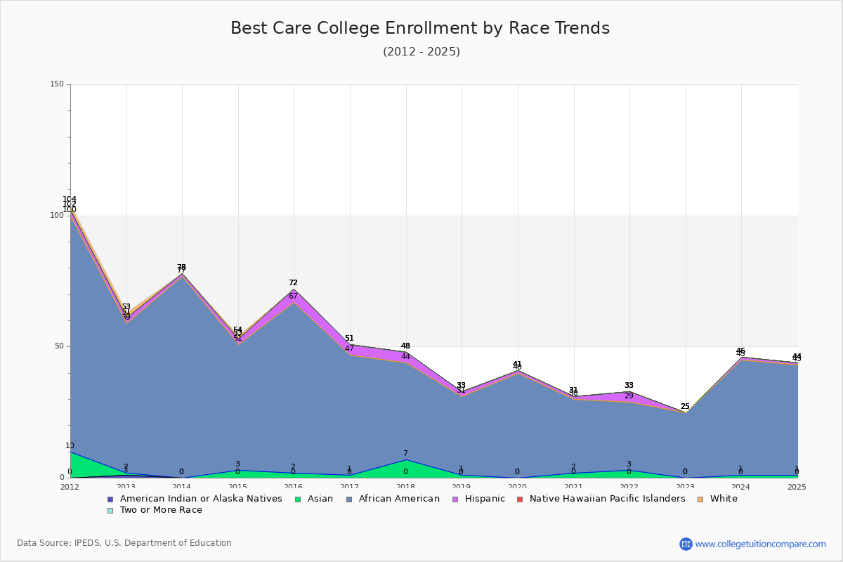 Best Care College Enrollment by Race Trends Chart