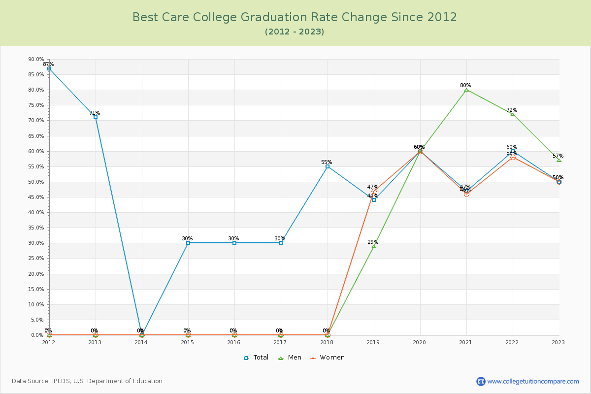 Best Care College Graduation Rate Changes Chart