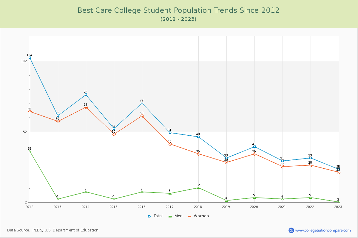 Best Care College Enrollment Trends Chart