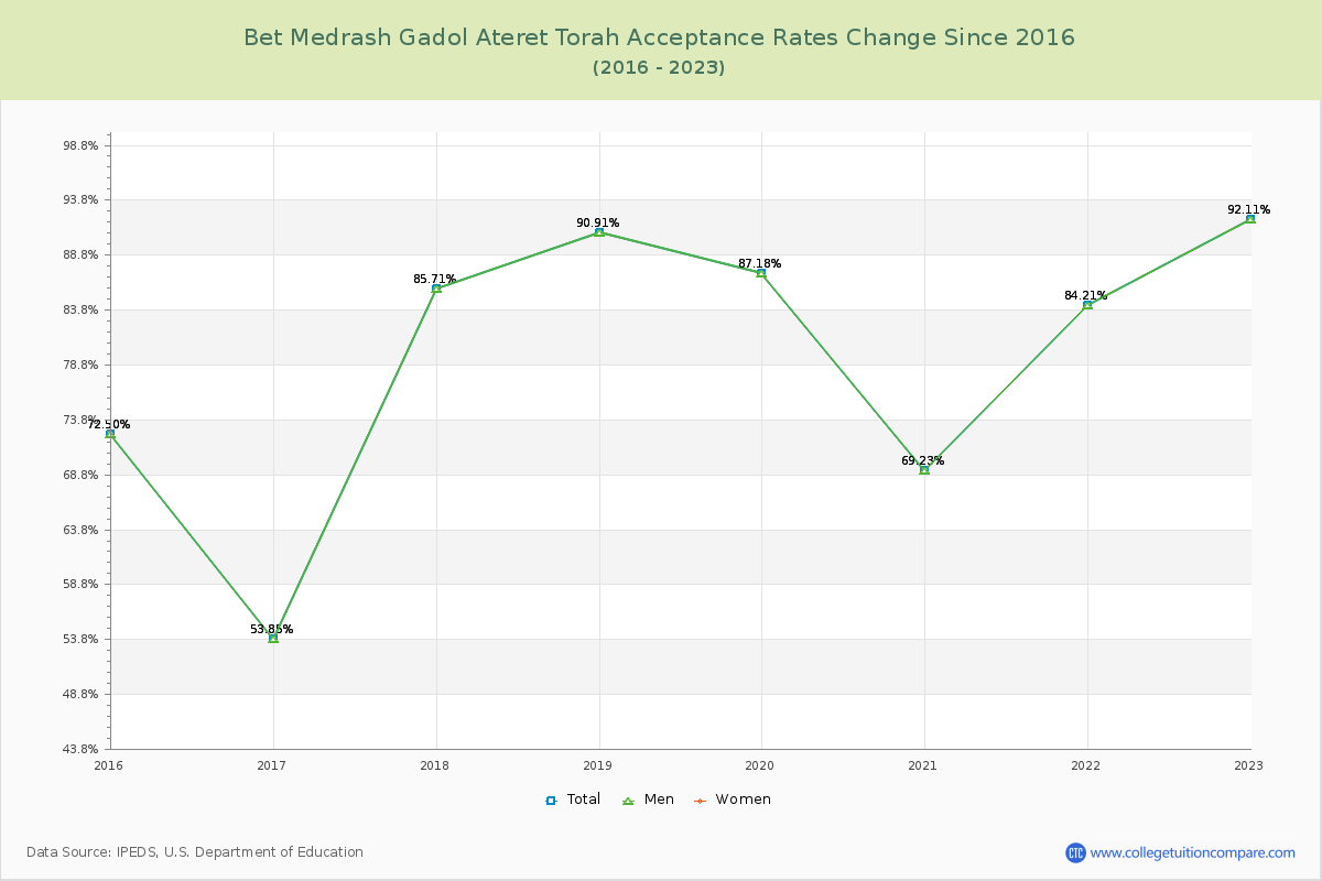 Bet Medrash Gadol Ateret Torah Acceptance Rate Changes Chart