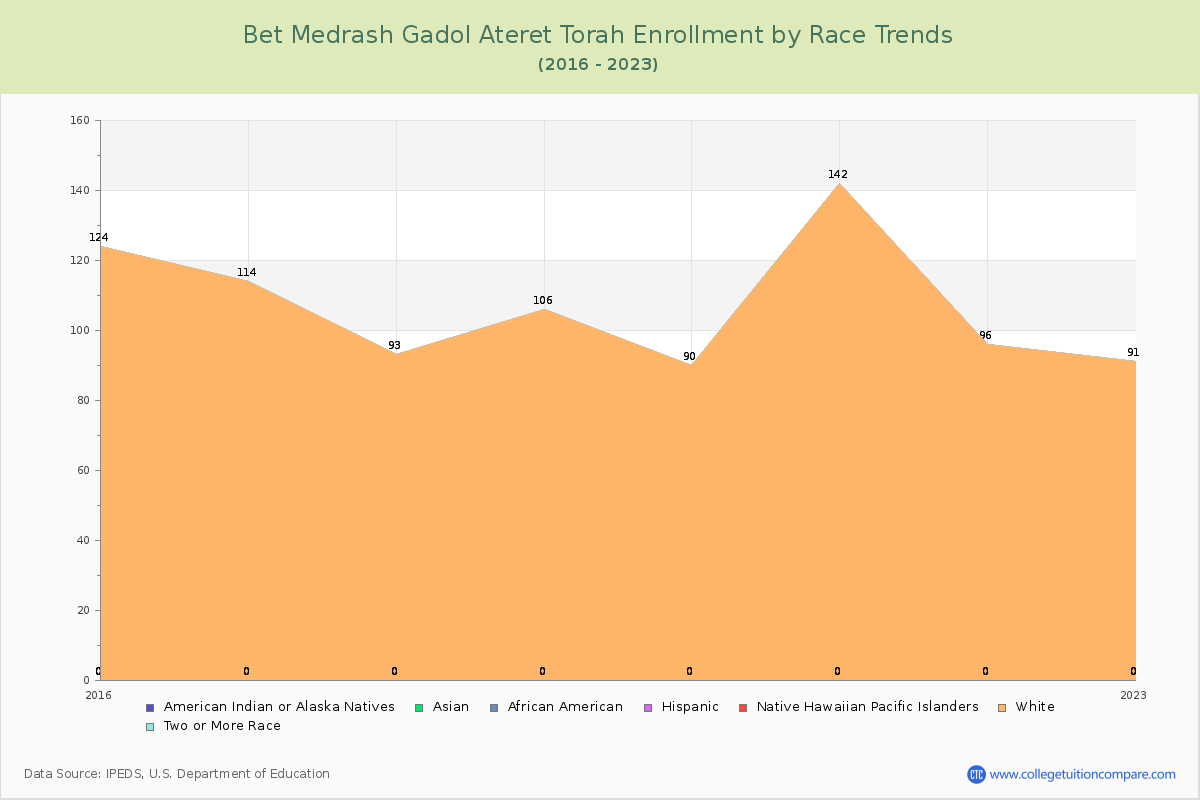 Bet Medrash Gadol Ateret Torah Enrollment by Race Trends Chart