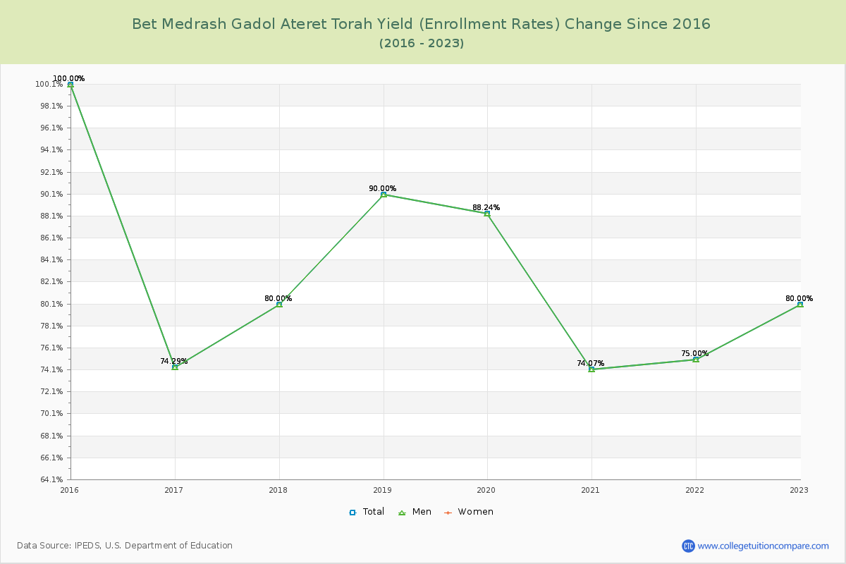 Bet Medrash Gadol Ateret Torah Yield (Enrollment Rate) Changes Chart