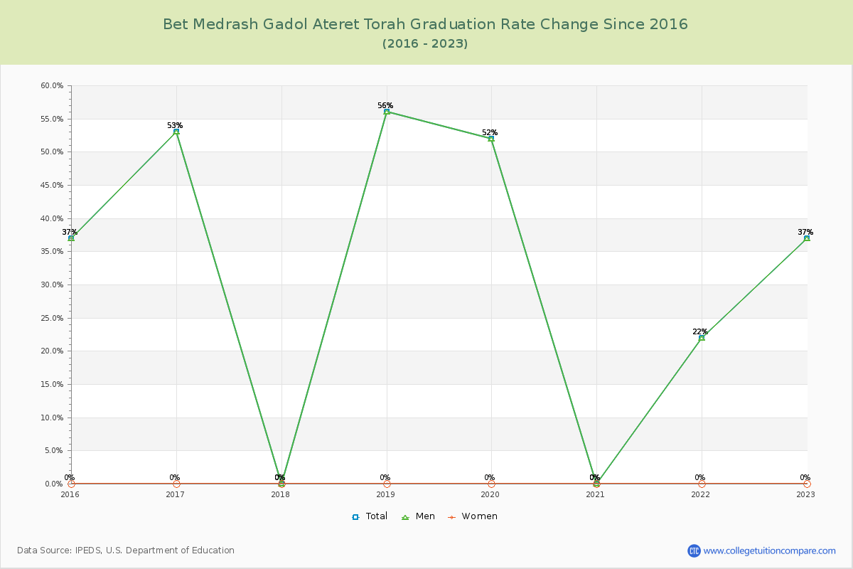 Bet Medrash Gadol Ateret Torah Graduation Rate Changes Chart