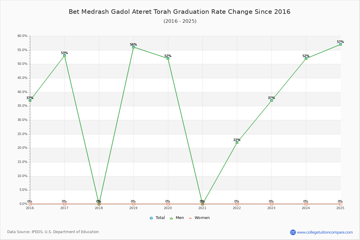 Bet Medrash Gadol Ateret Torah Graduation Rate Changes Chart