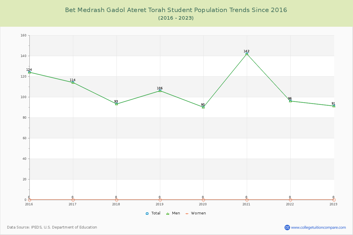 Bet Medrash Gadol Ateret Torah Enrollment Trends Chart
