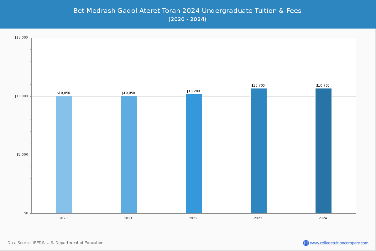 Bet Medrash Gadol Ateret Torah - Undergraduate Tuition Chart
