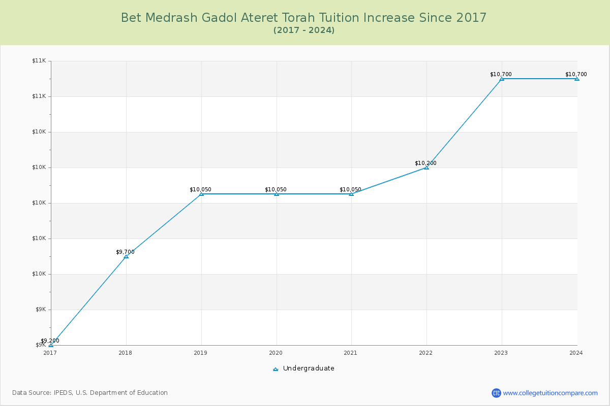 Bet Medrash Gadol Ateret Torah Tuition & Fees Changes Chart