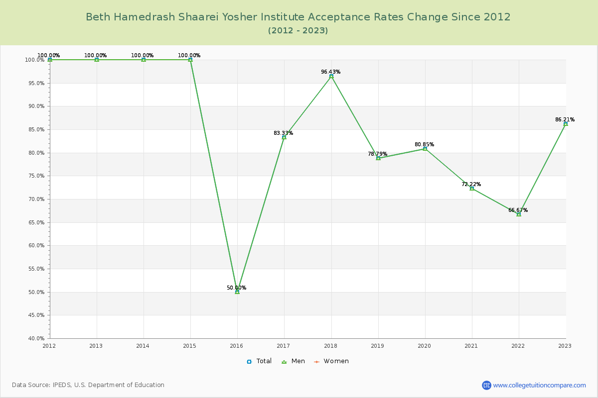 Beth Hamedrash Shaarei Yosher Institute Acceptance Rate Changes Chart