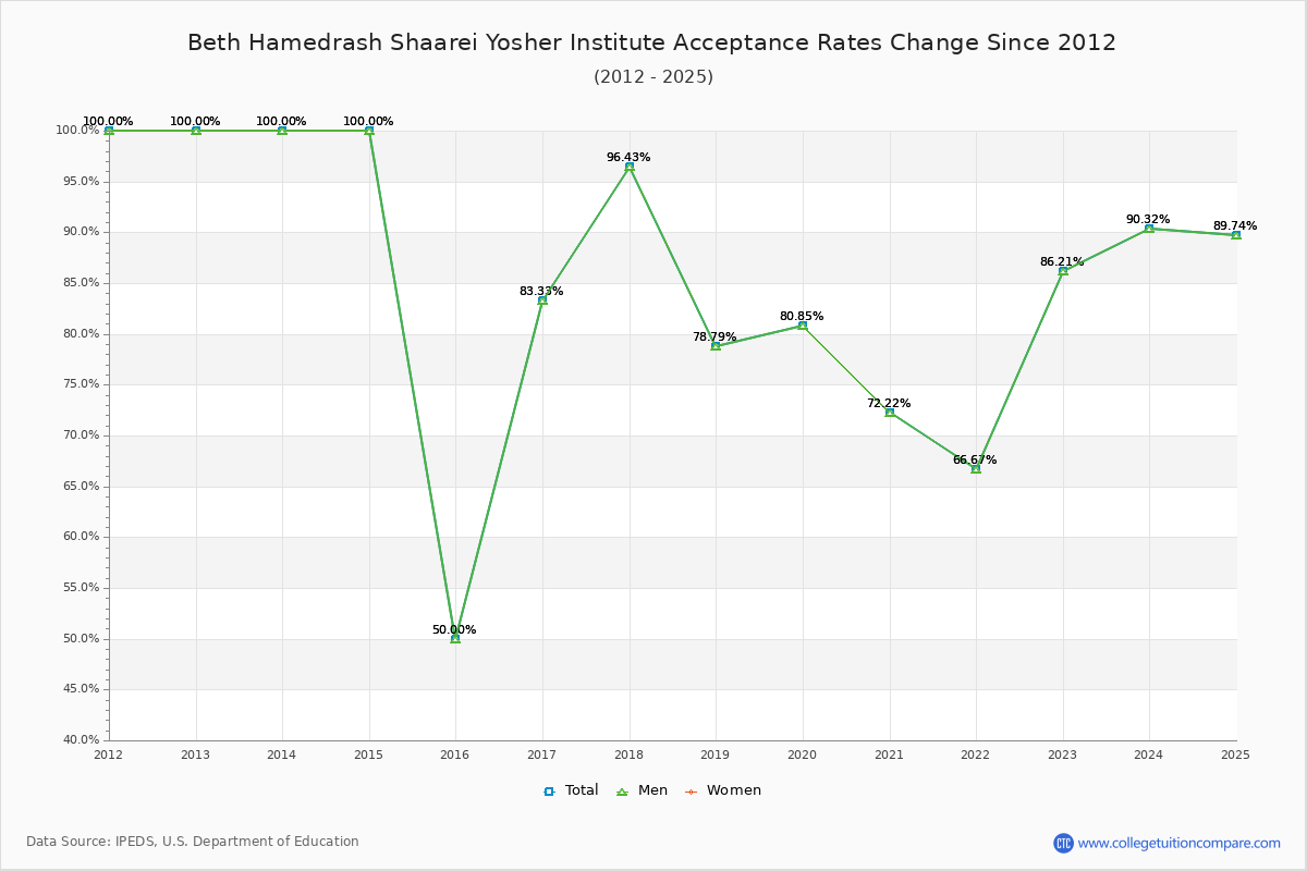 Beth Hamedrash Shaarei Yosher Institute Acceptance Rate Trends Over Time - Historical Admission Rate Data Visualization Chart