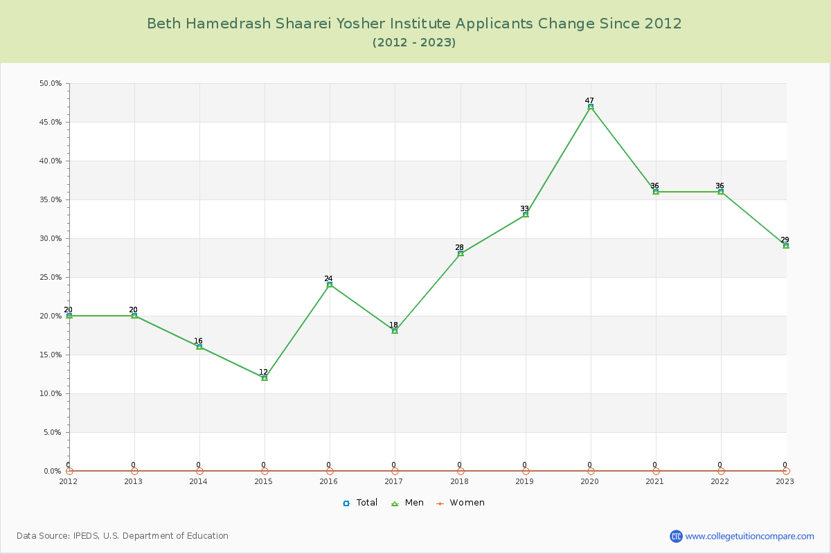 Beth Hamedrash Shaarei Yosher Institute Number of Applicants Changes Chart