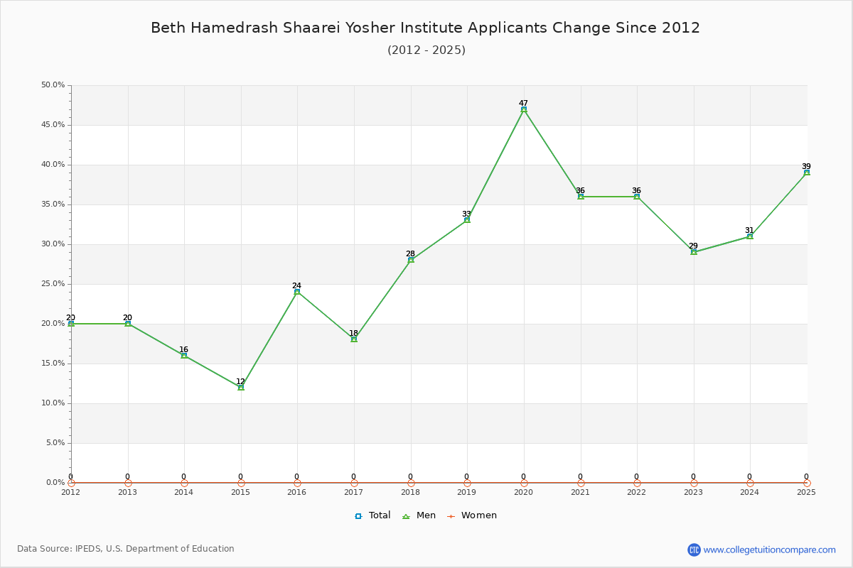 Beth Hamedrash Shaarei Yosher Institute - 10 Year Applicants, Admissions, and Enrollment Trends Chart