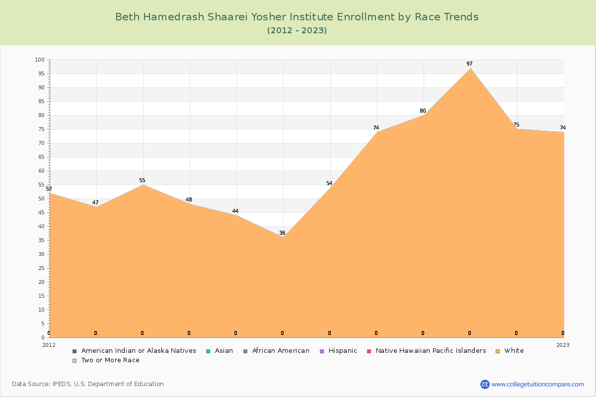 Beth Hamedrash Shaarei Yosher Institute Enrollment by Race Trends Chart