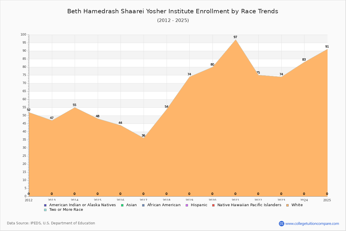 Beth Hamedrash Shaarei Yosher Institute Enrollment by Race Trends Chart