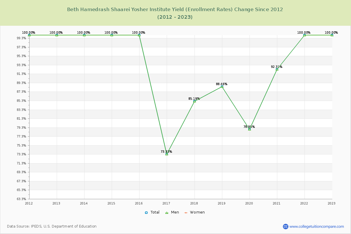 Beth Hamedrash Shaarei Yosher Institute Yield (Enrollment Rate) Changes Chart