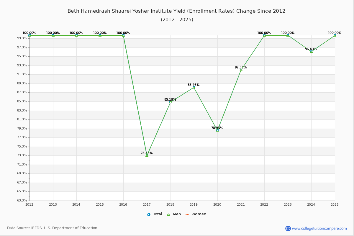 Beth Hamedrash Shaarei Yosher Institute enrollment rate trends chart showing historical yield changes from 2015 to 2025