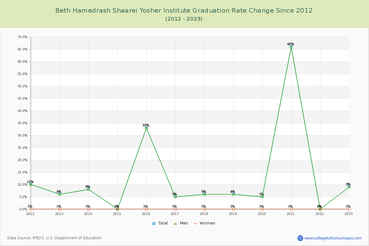 Beth Hamedrash Shaarei Yosher Institute Graduation Rate Changes Chart
