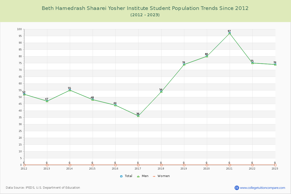 Beth Hamedrash Shaarei Yosher Institute Enrollment Trends Chart