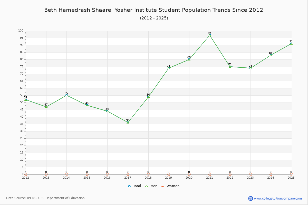 Beth Hamedrash Shaarei Yosher Institute Enrollment Trends Chart