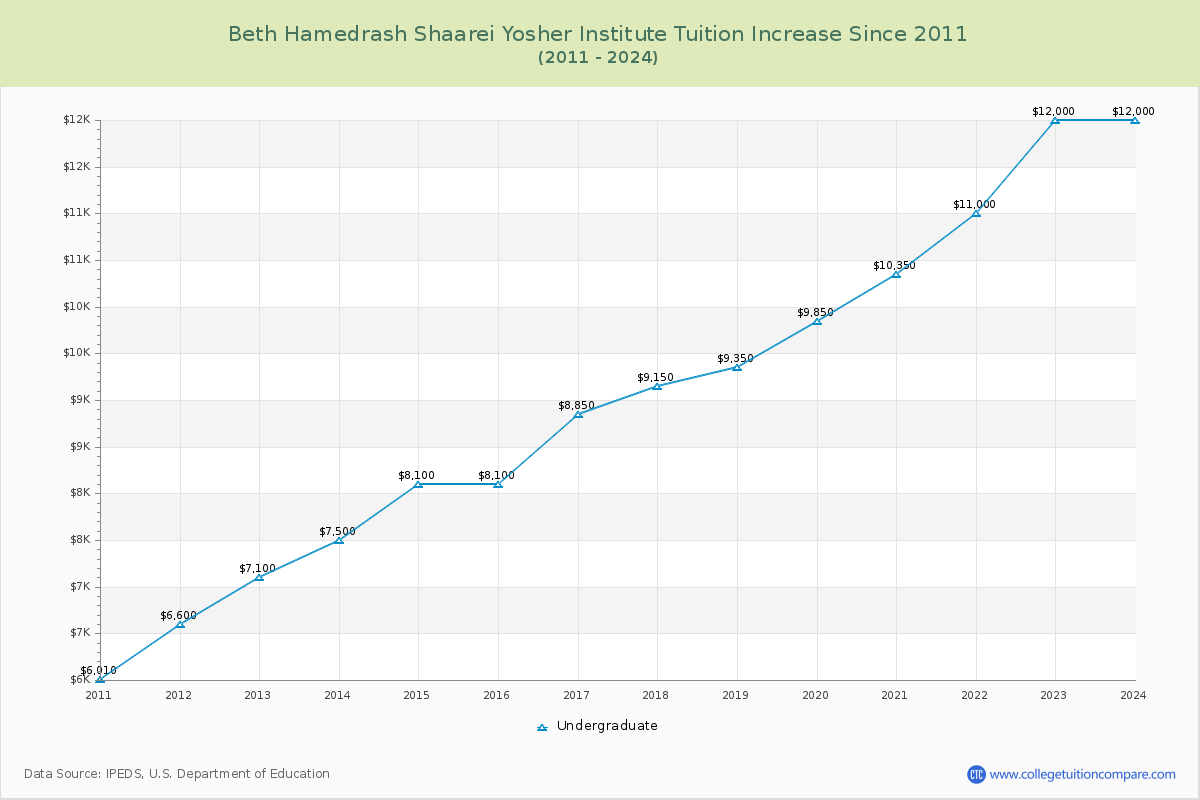 Beth Hamedrash Shaarei Yosher Institute Tuition & Fees Changes Chart