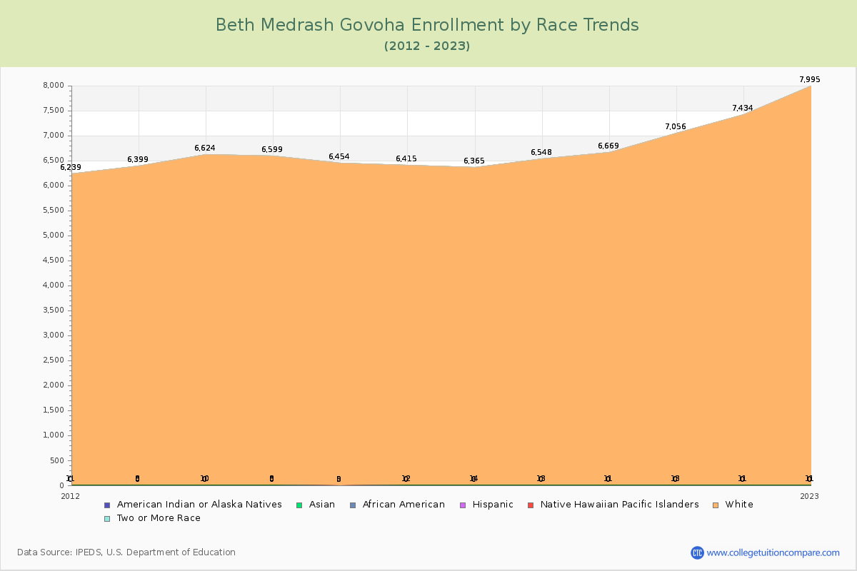 Beth Medrash Govoha Enrollment by Race Trends Chart