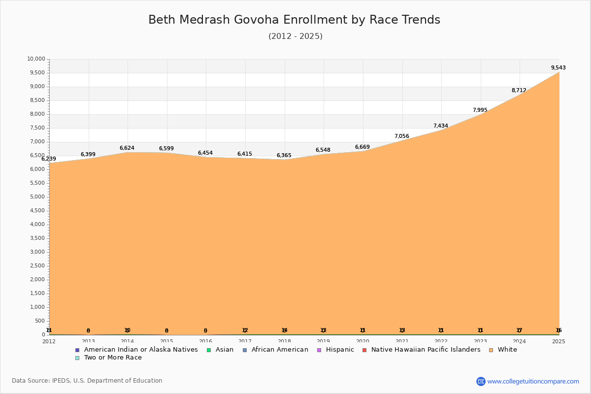 Beth Medrash Govoha Enrollment by Race Trends Chart