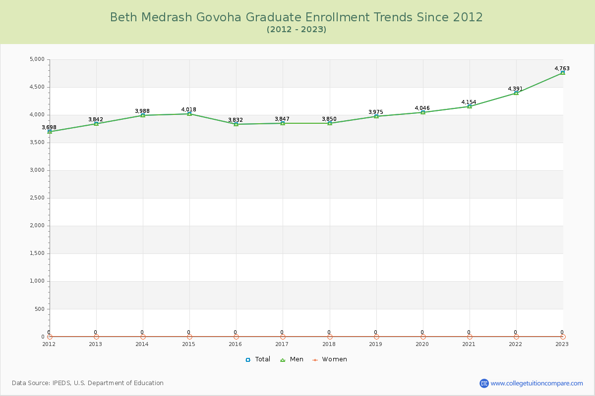 Beth Medrash Govoha Graduate Enrollment Trends Chart