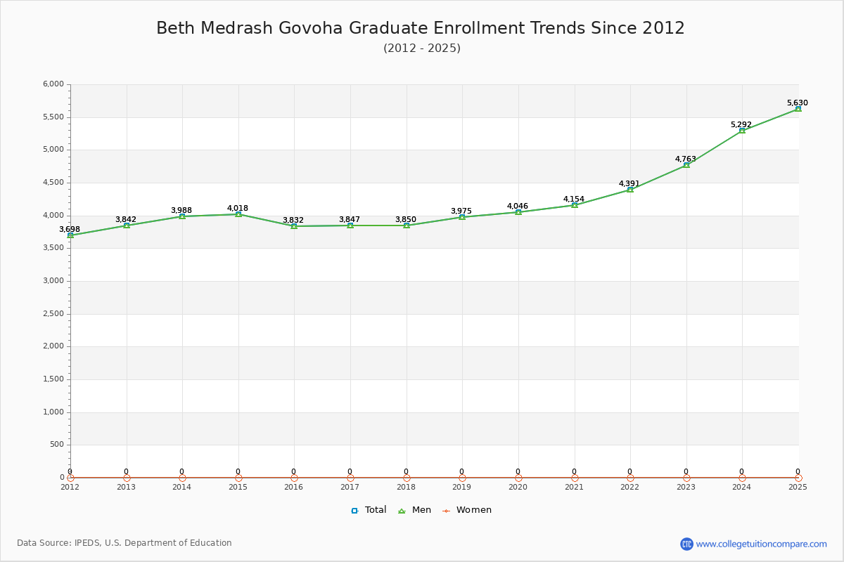 Beth Medrash Govoha Graduate Enrollment Trends Chart