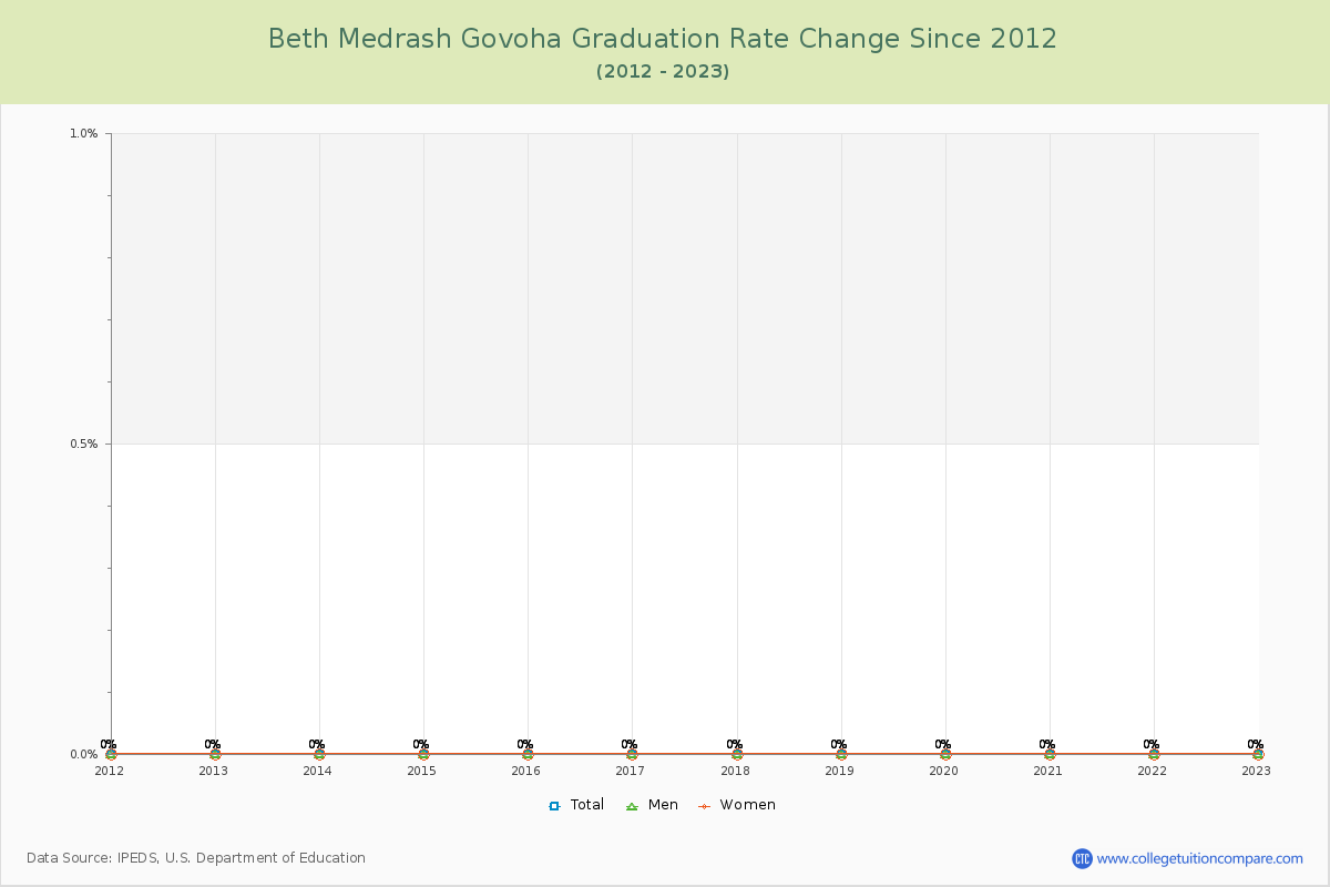 Beth Medrash Govoha Graduation Rate Changes Chart