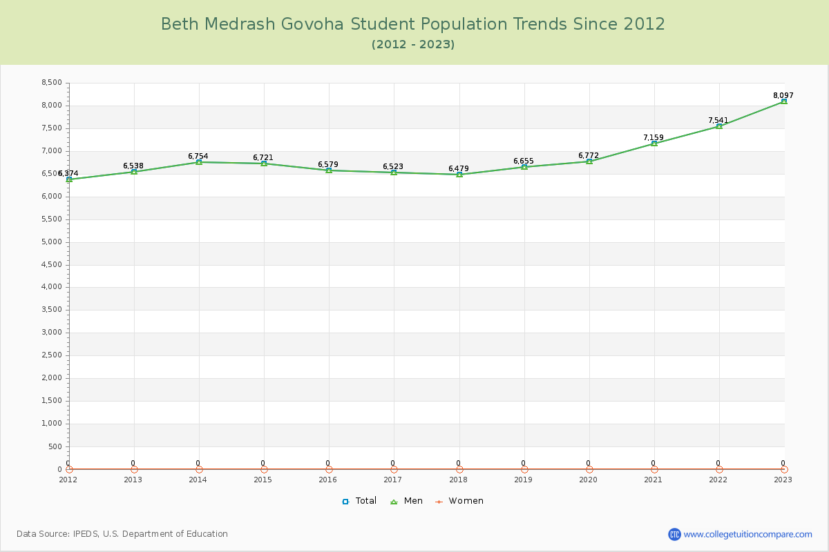 Beth Medrash Govoha Enrollment Trends Chart