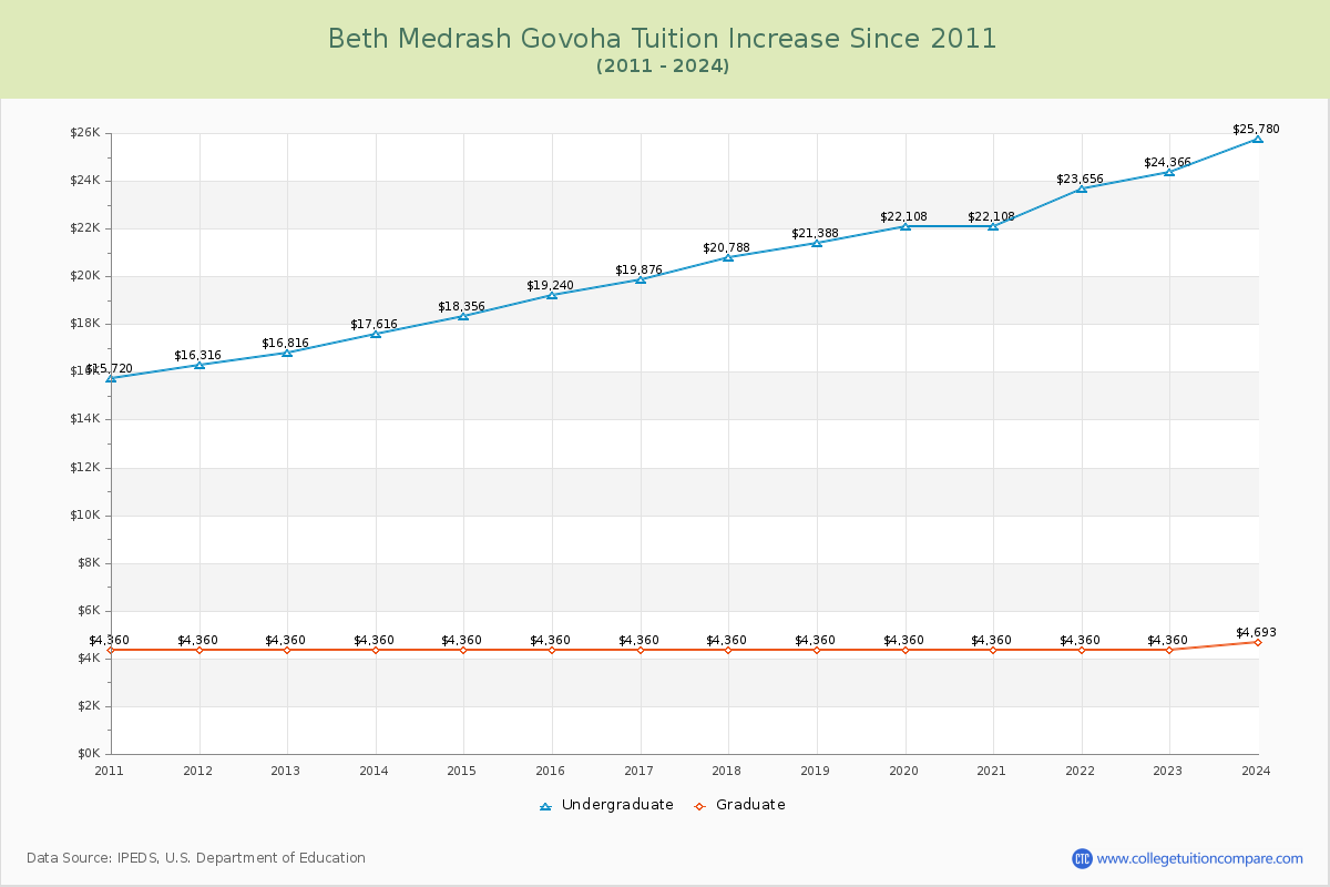 Beth Medrash Govoha Tuition & Fees Changes Chart
