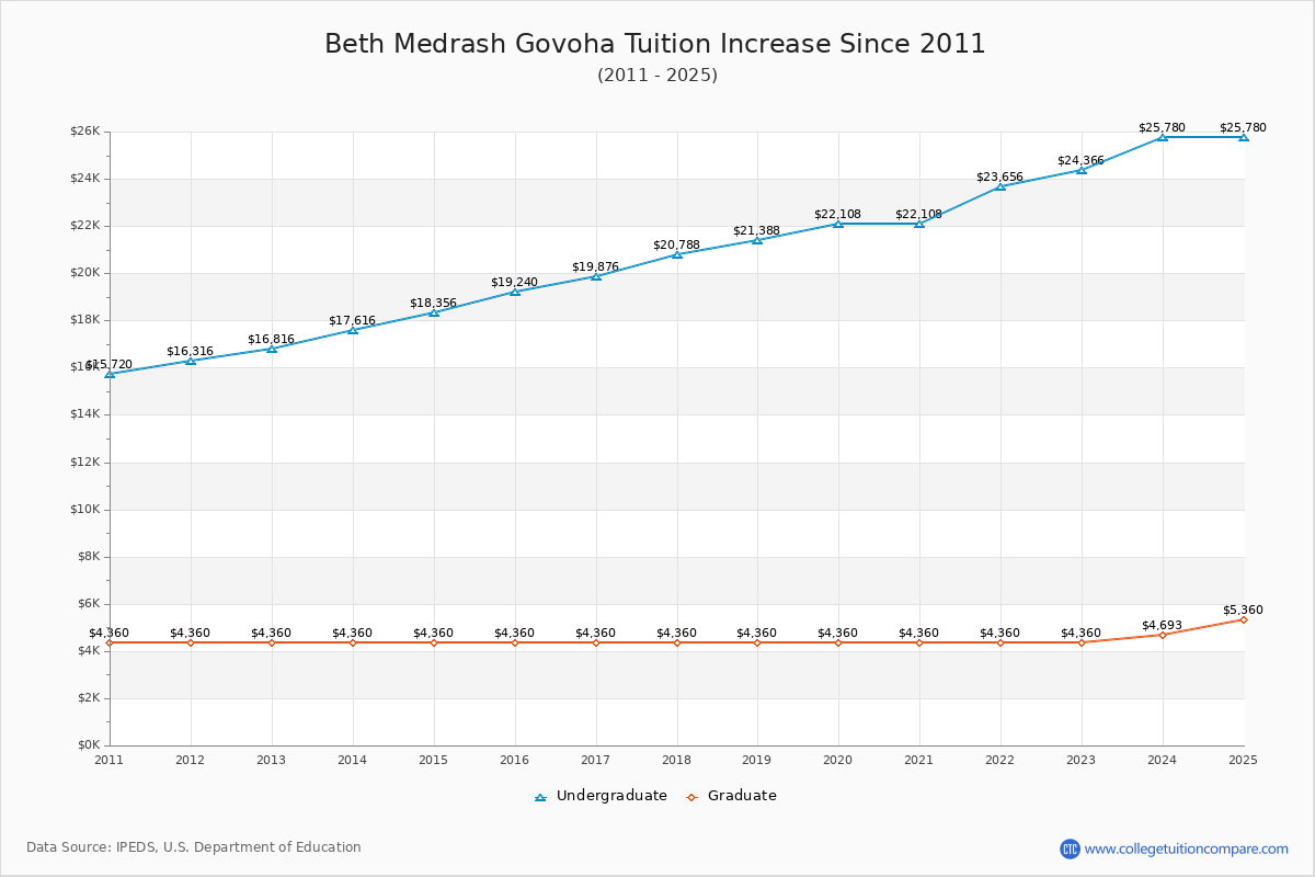 Beth Medrash Govoha Tuition & Fees Changes Chart