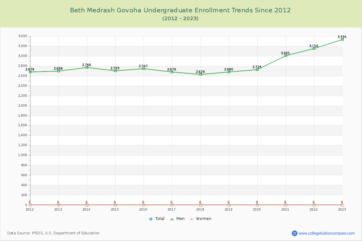 Beth Medrash Govoha Undergraduate Enrollment Trends Chart