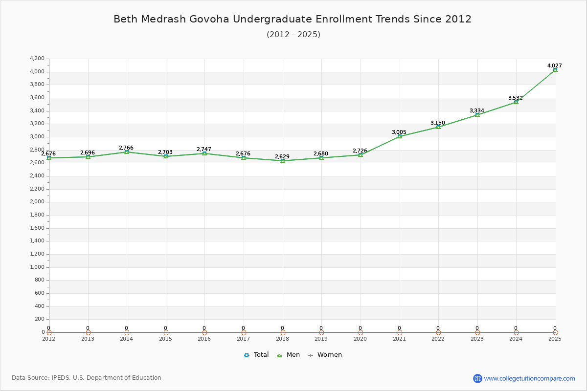 Beth Medrash Govoha Undergraduate Enrollment Trends Chart