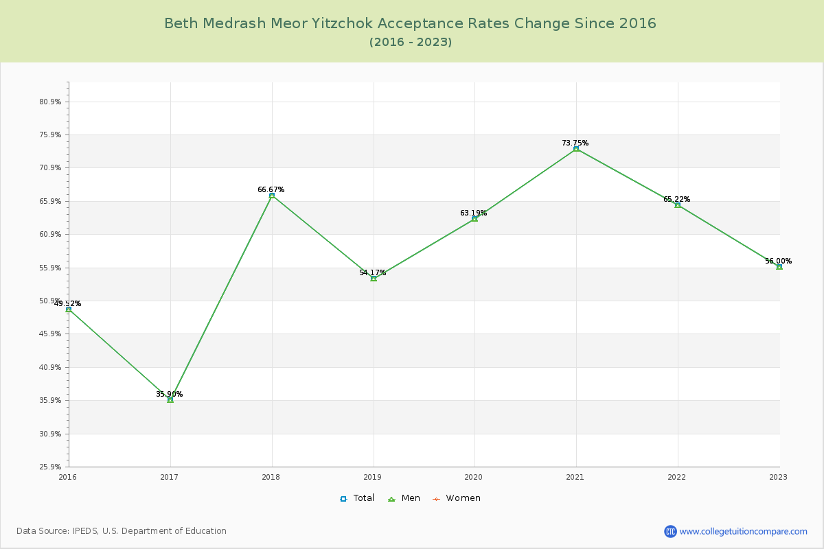 Beth Medrash Meor Yitzchok Acceptance Rate Changes Chart