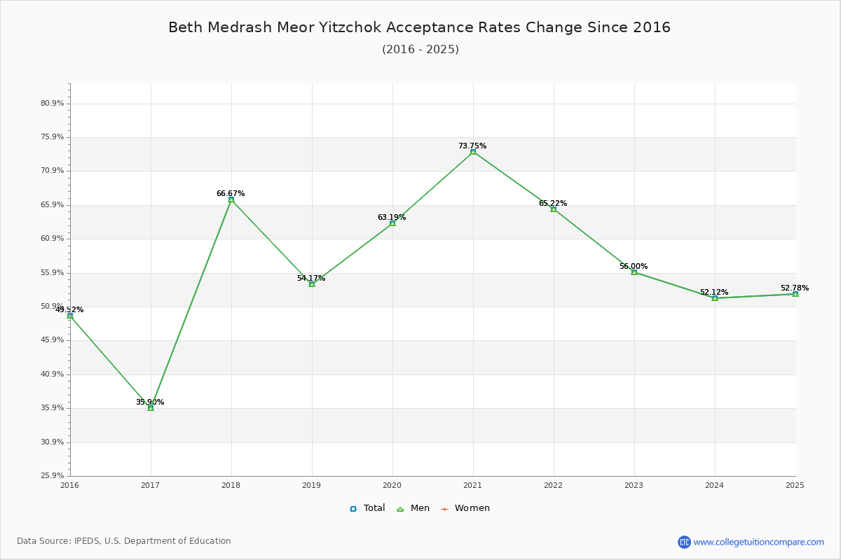 Beth Medrash Meor Yitzchok Acceptance Rate Trends Over Time - Historical Admission Rate Data Visualization Chart