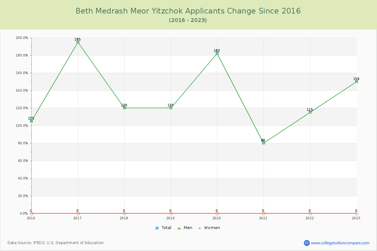 Beth Medrash Meor Yitzchok Number of Applicants Changes Chart