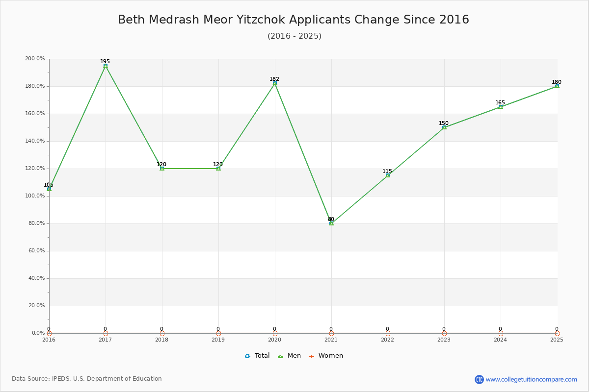 Beth Medrash Meor Yitzchok - 10 Year Applicants, Admissions, and Enrollment Trends Chart