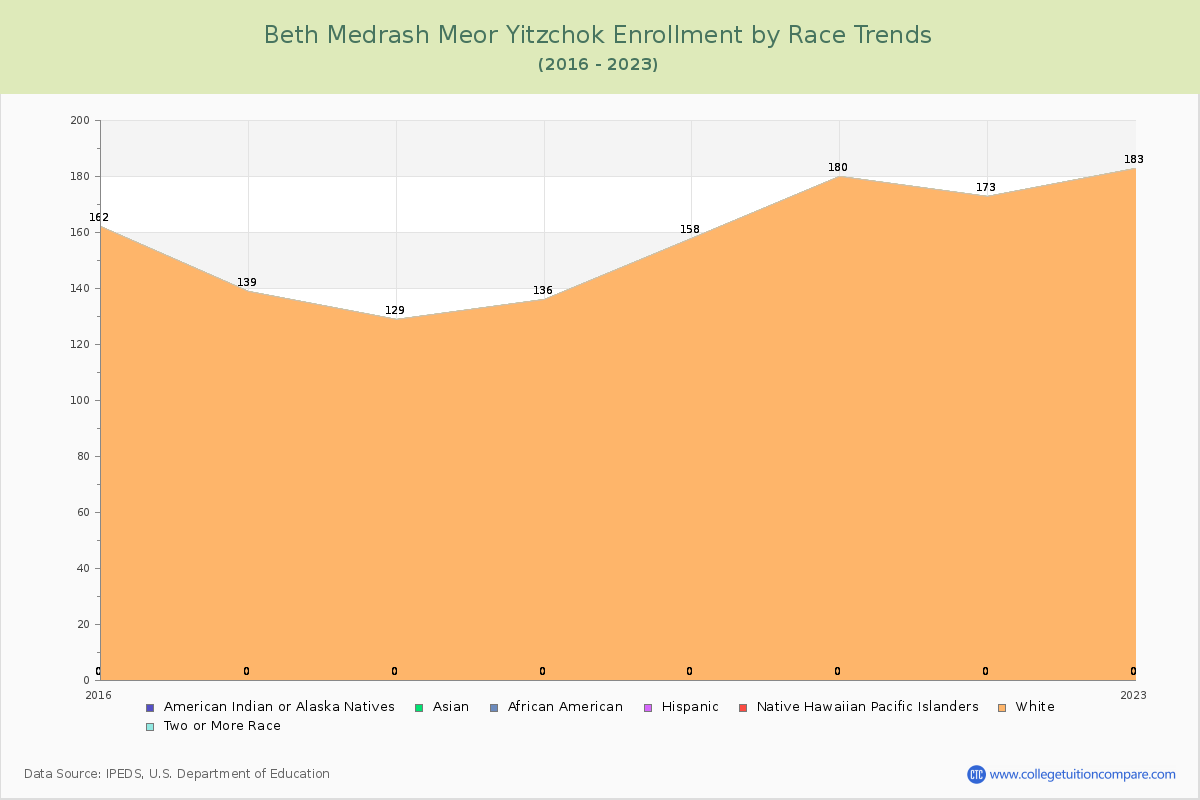 Beth Medrash Meor Yitzchok Enrollment by Race Trends Chart