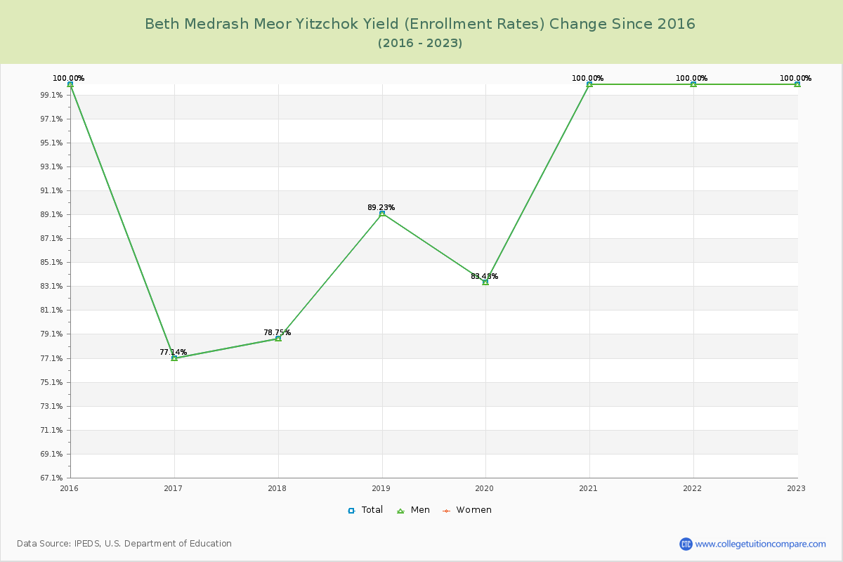 Beth Medrash Meor Yitzchok Yield (Enrollment Rate) Changes Chart