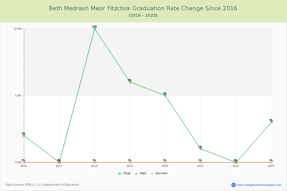 Beth Medrash Meor Yitzchok Graduation Rate Changes Chart