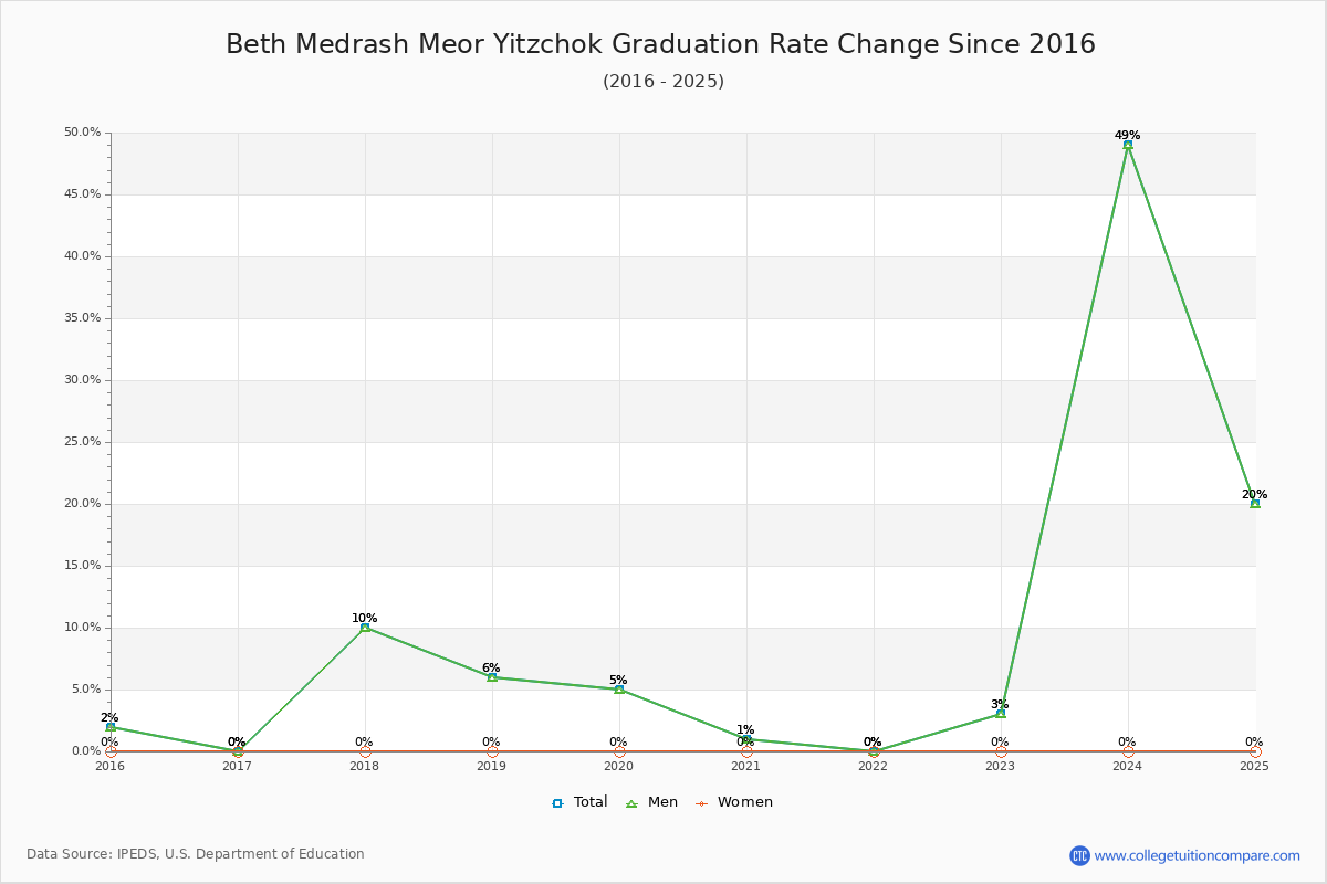 Beth Medrash Meor Yitzchok Graduation Rate Changes Chart