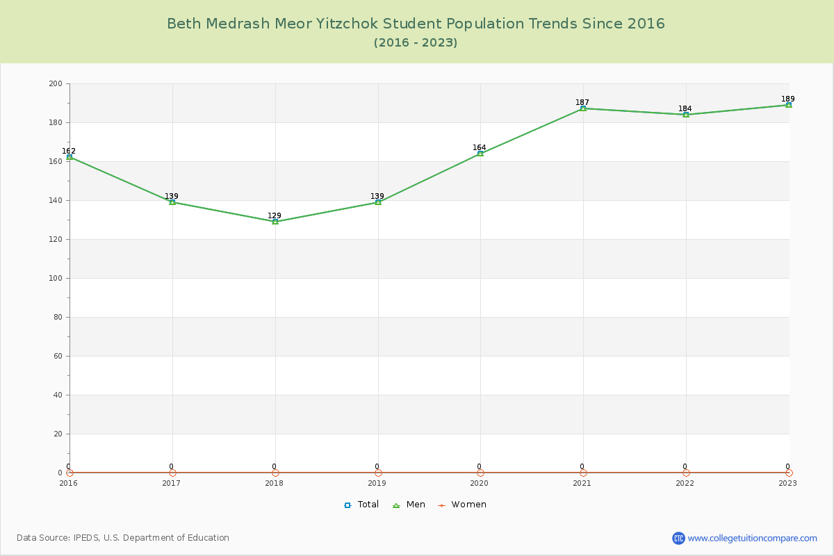 Beth Medrash Meor Yitzchok Enrollment Trends Chart