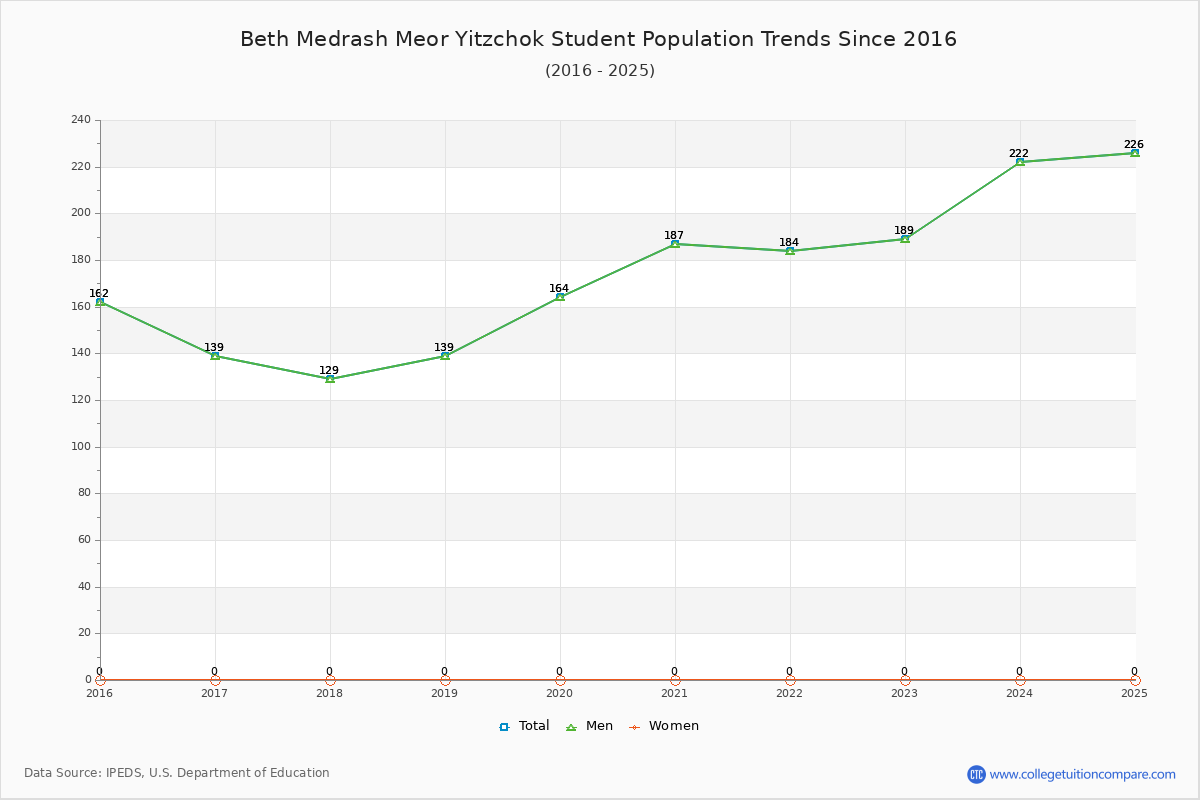 Beth Medrash Meor Yitzchok Enrollment Trends Chart