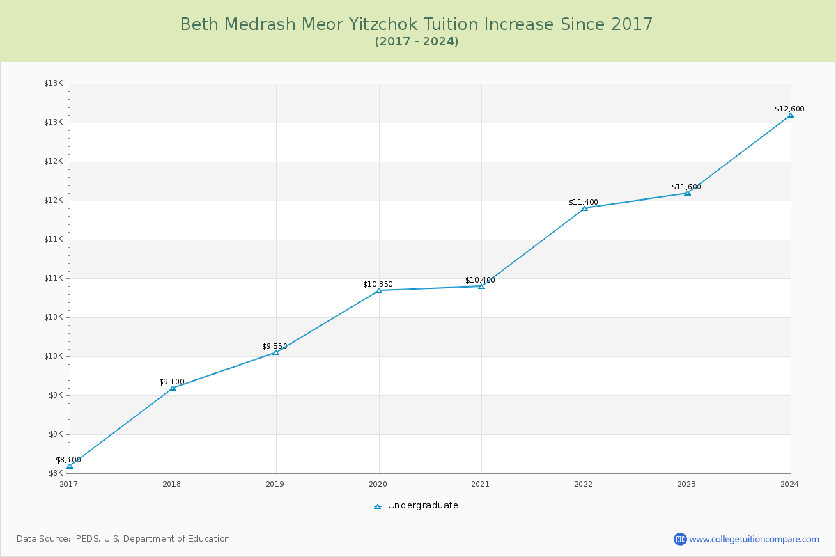 Beth Medrash Meor Yitzchok Tuition & Fees Changes Chart