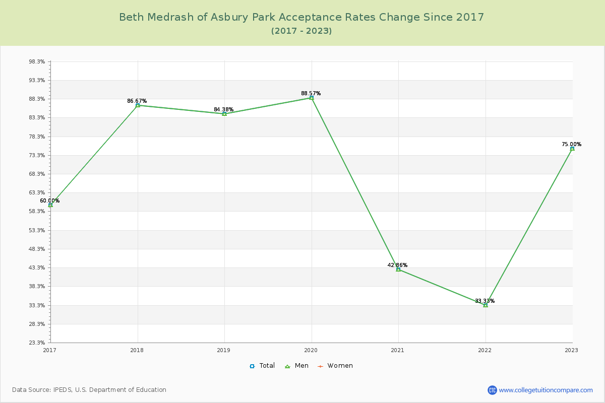 Beth Medrash of Asbury Park Acceptance Rate Changes Chart